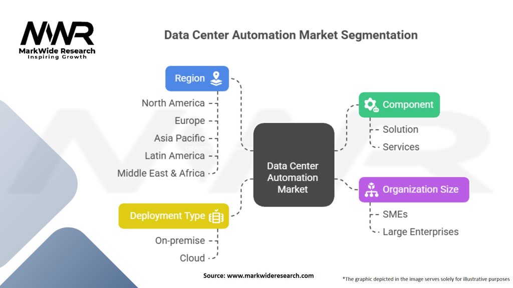 Data Center Automation Market
