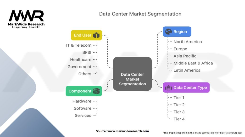 Data Center Market Segmentation