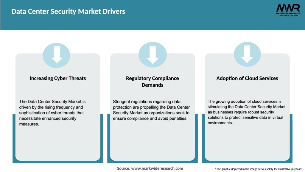 Data Center Security Market Drivers