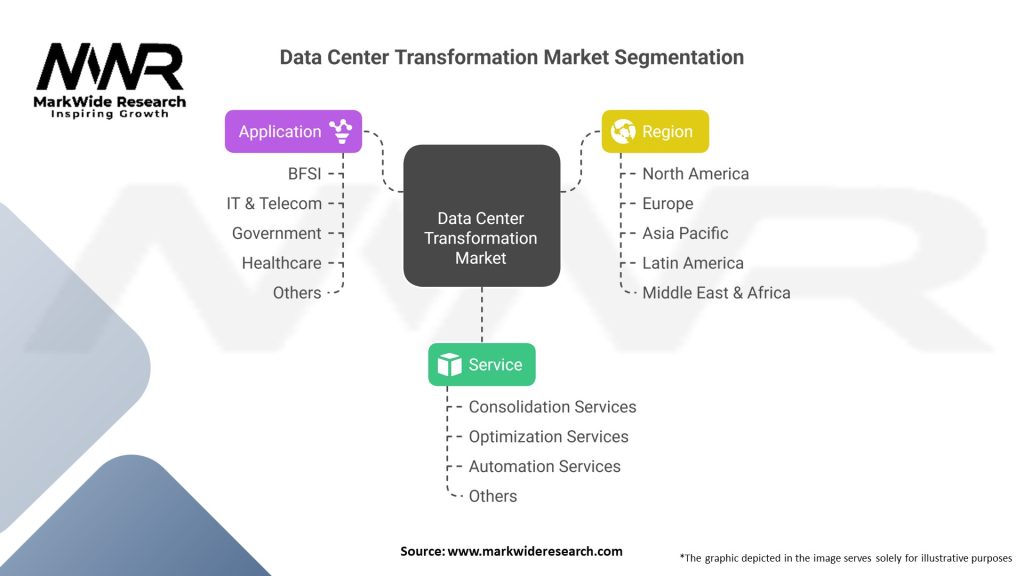 Data Center Transformation Market Segmentation