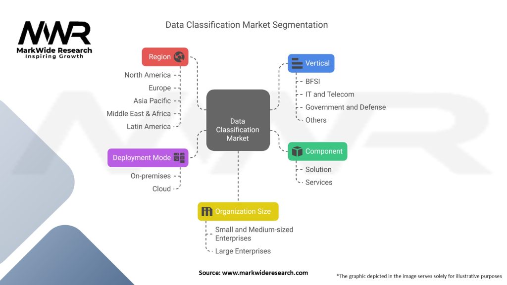 Data Classification Market