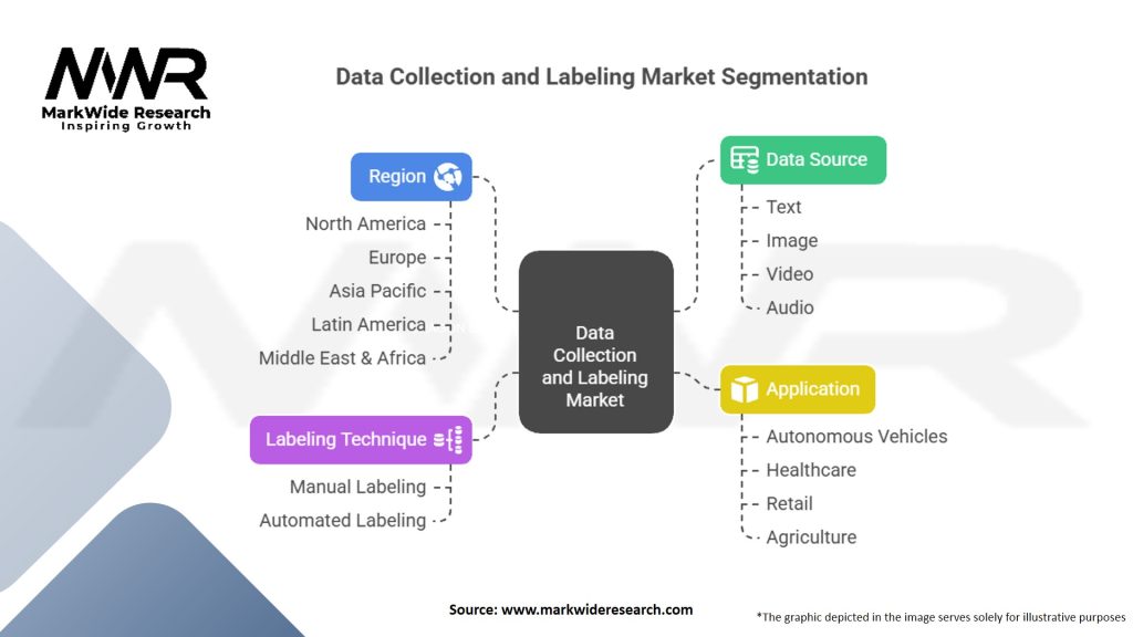 Data Collection And Labeling Market