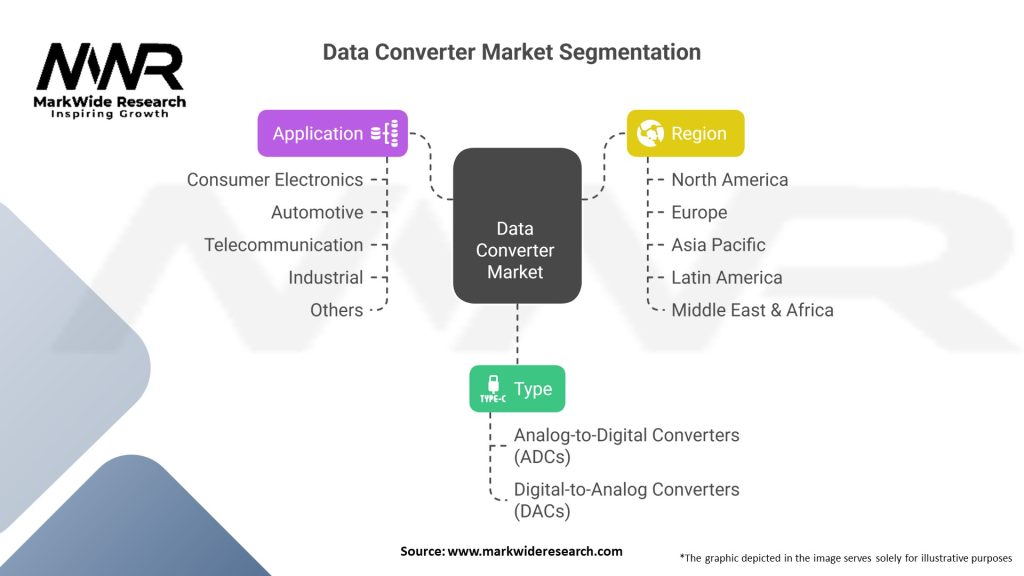 Data Converter Market