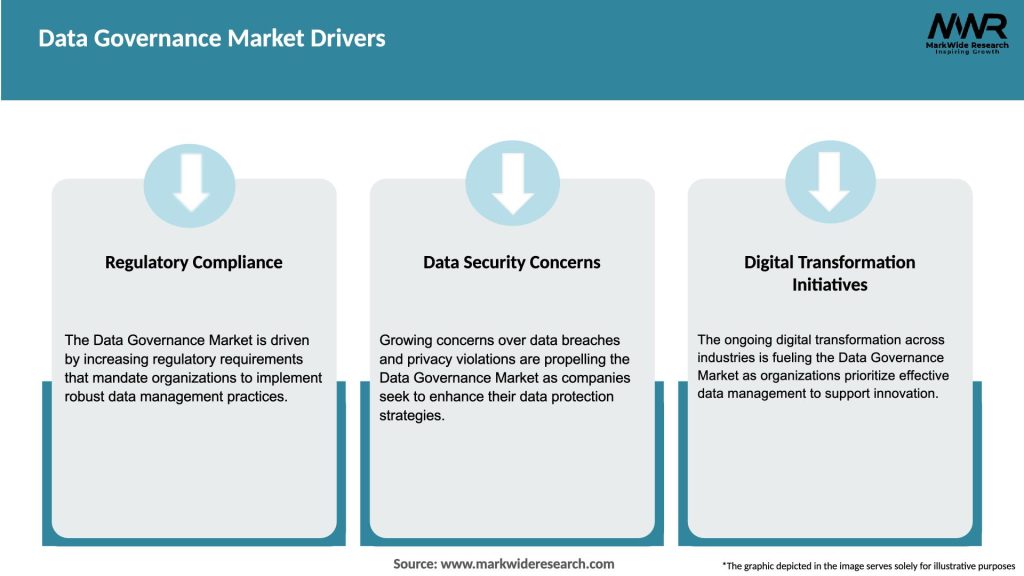 Data Governance Market Drivers