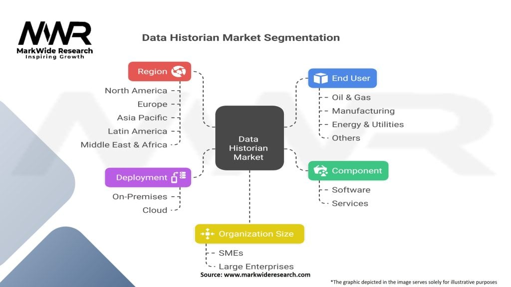Data Historian Market Segmentation