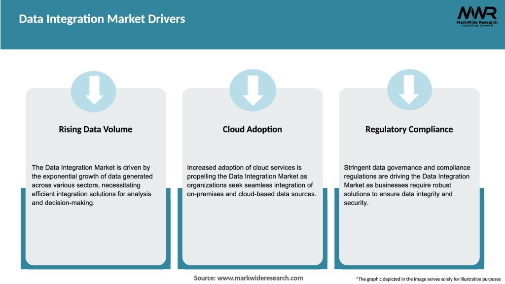 Data Integration Market Drivers