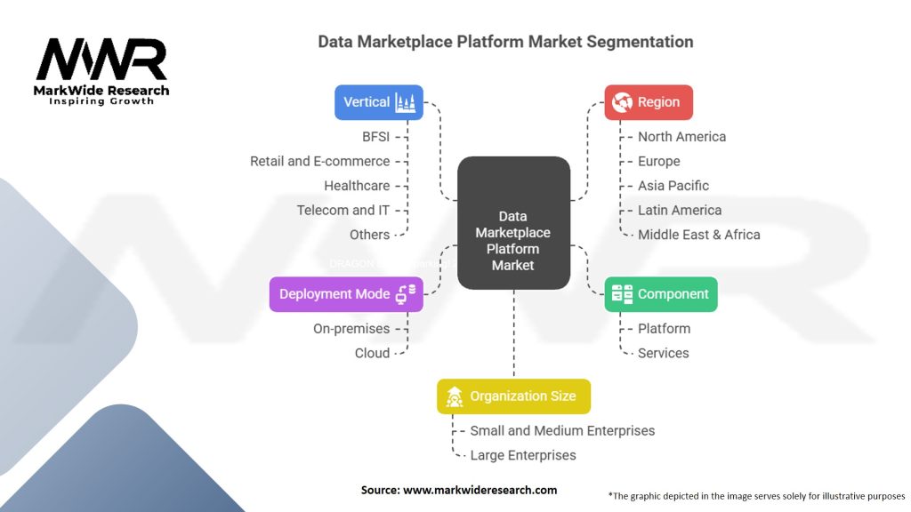 Data Marketplace Platform Market Segmentation