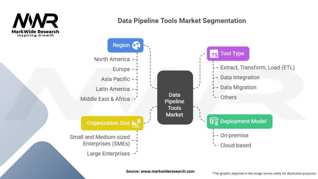 Data Pipeline Tools Market Segmentation