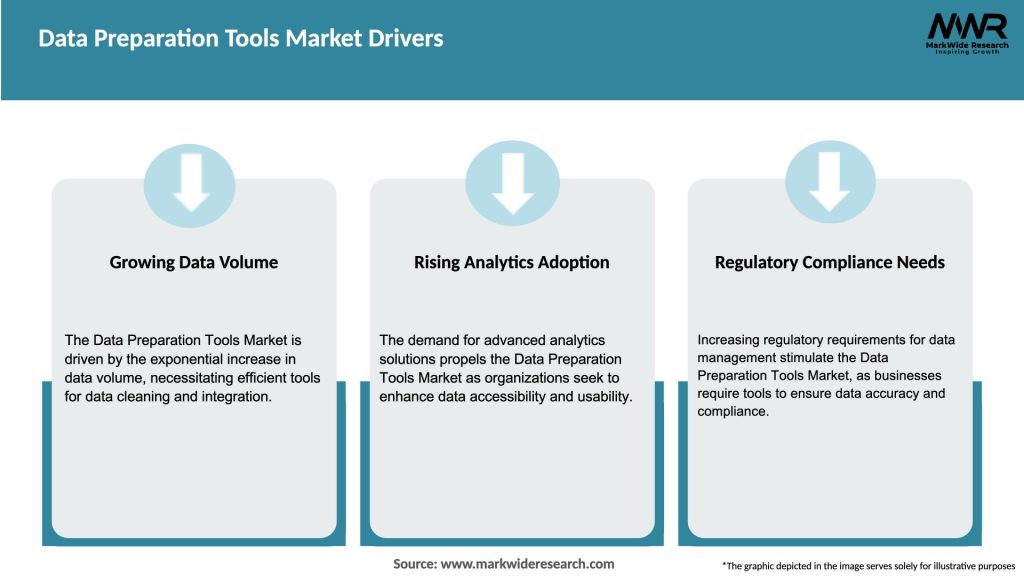 Data Preparation Tools Market Drivers