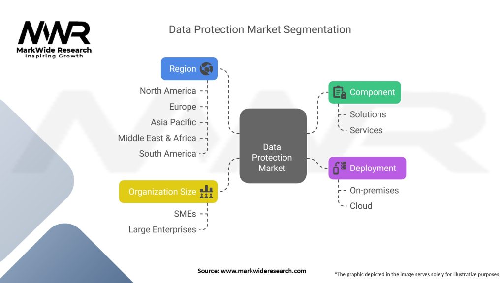 Data Protection Market Segmentation