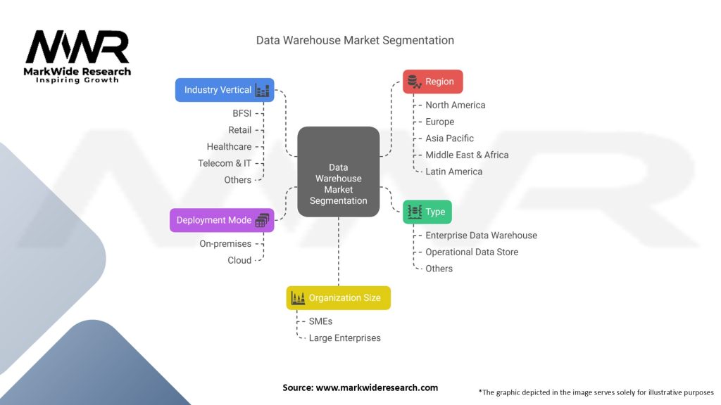 Data Warehouse Market Segmentation
