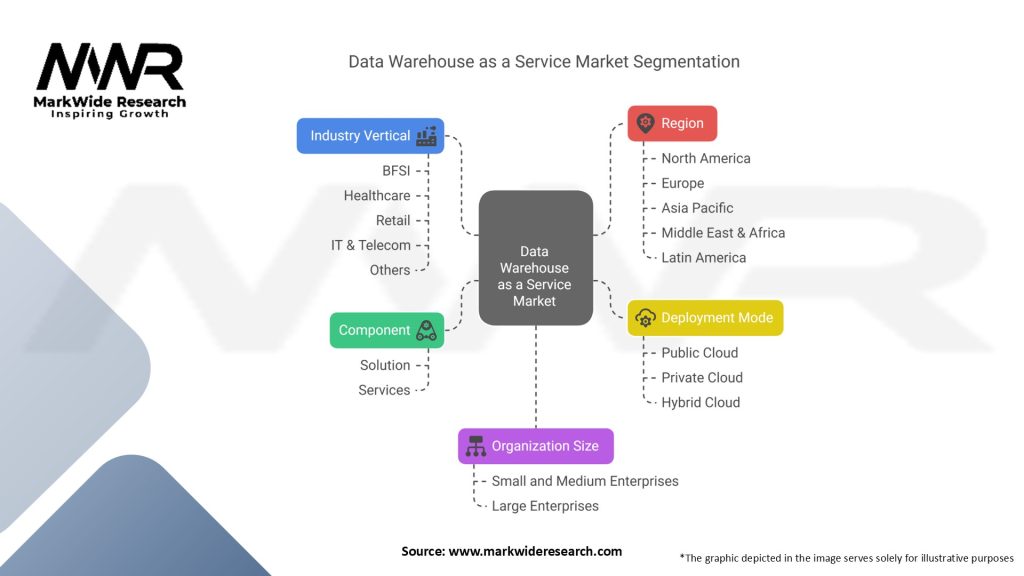 Data Warehouse as a Service Market Segmentation