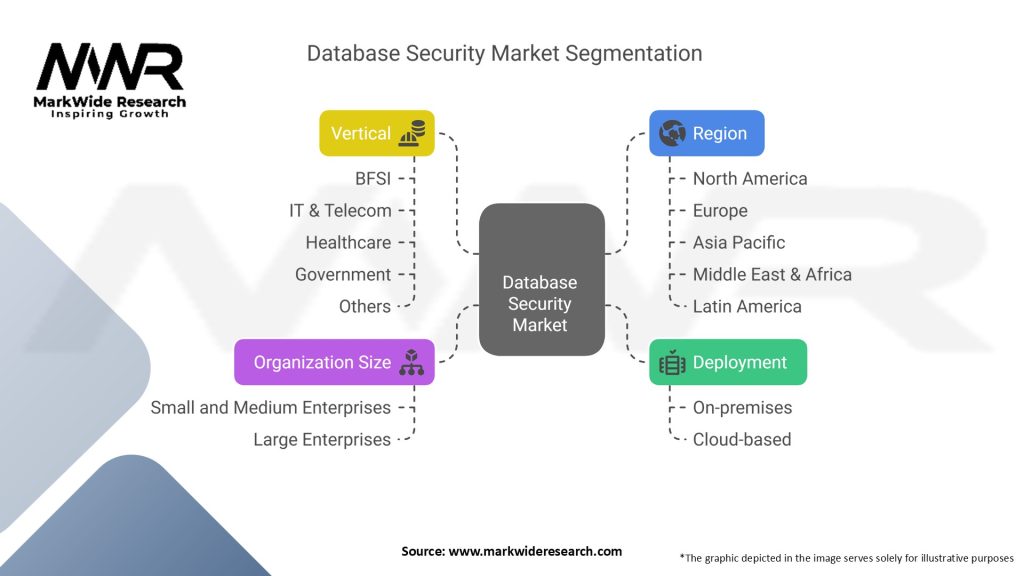 Database Security Market