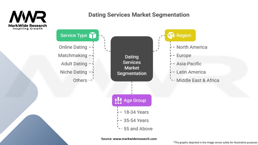 Dating Services Market Segmentation