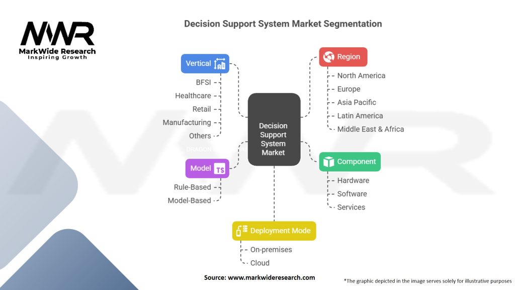 Decision Support System Market