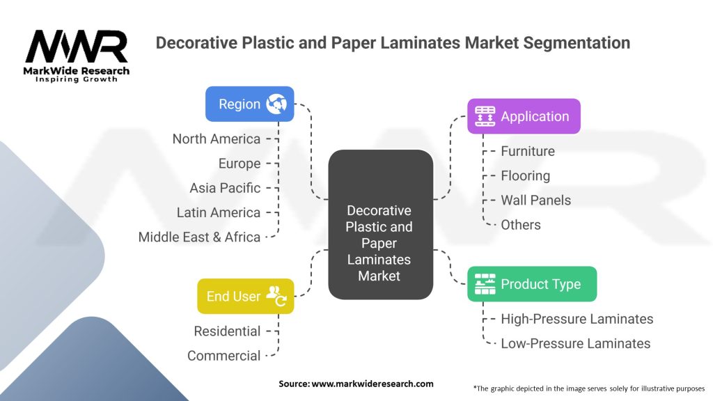 Decorative Plastic and Paper Laminates Market Segmentation