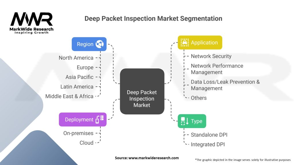 Deep Packet Inspection Market
