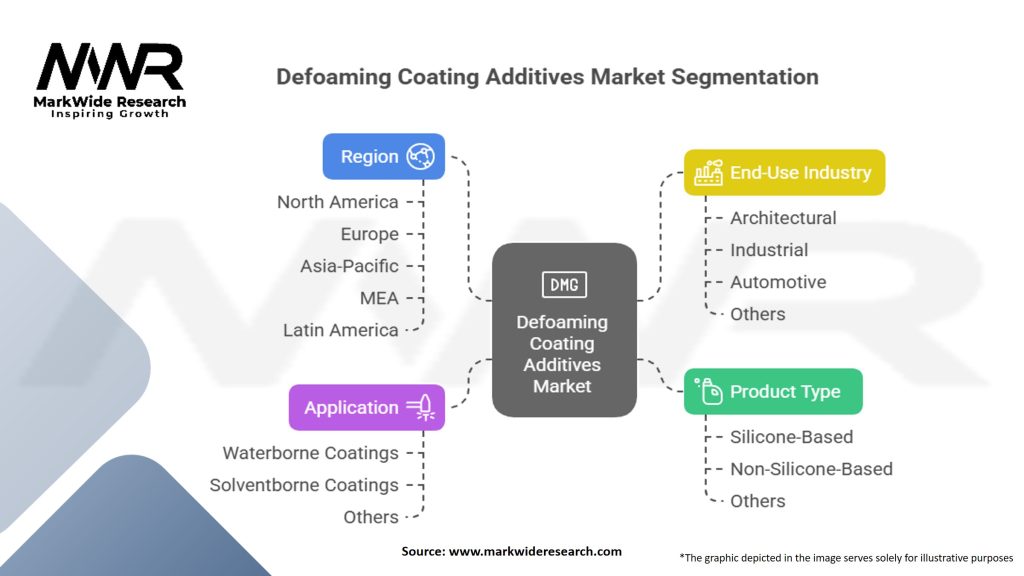 Defoaming Coating Additives Market