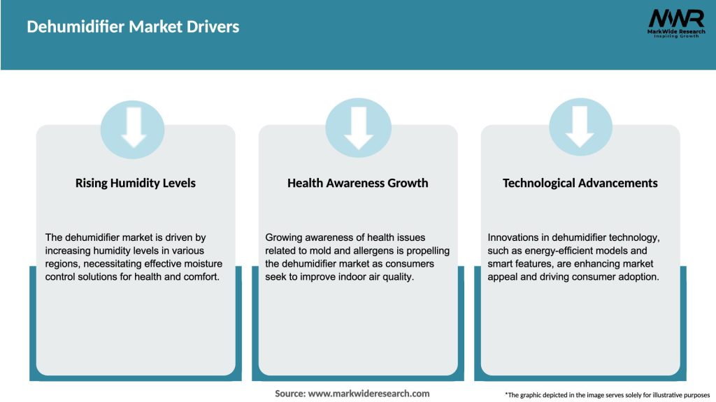 Dehumidifier Market Drivers