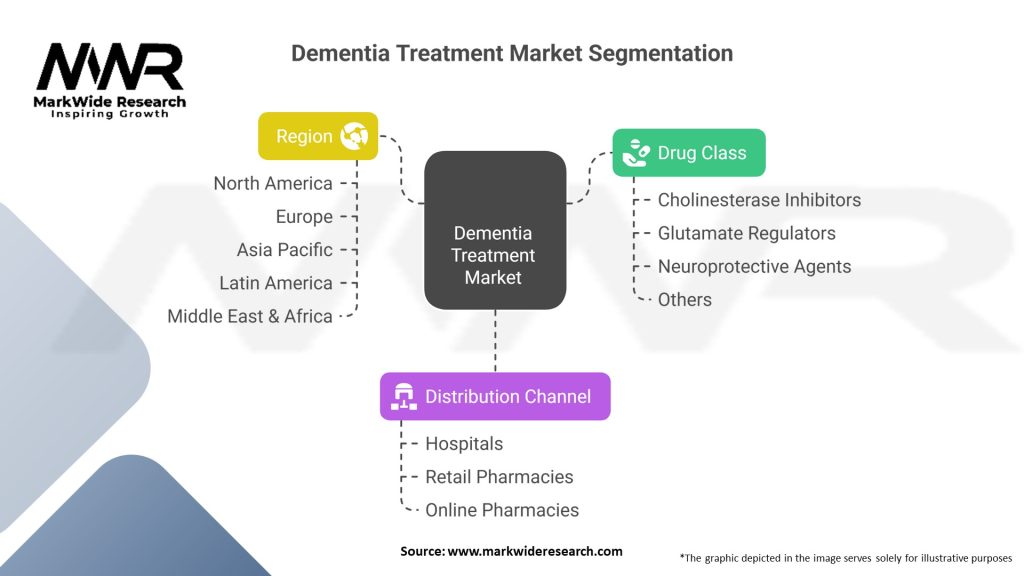 Dementia Treatment Market