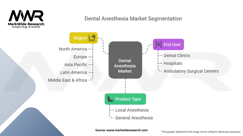 Dental Anesthesia Market Segmentation