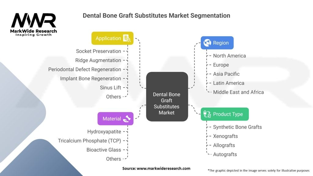 Dental Bone Graft Substitutes Market