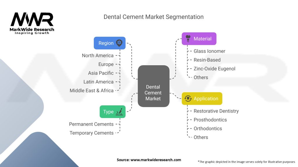 Dental Cement Market Segmentation