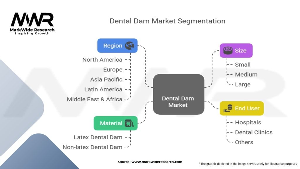 Dental Dam Market