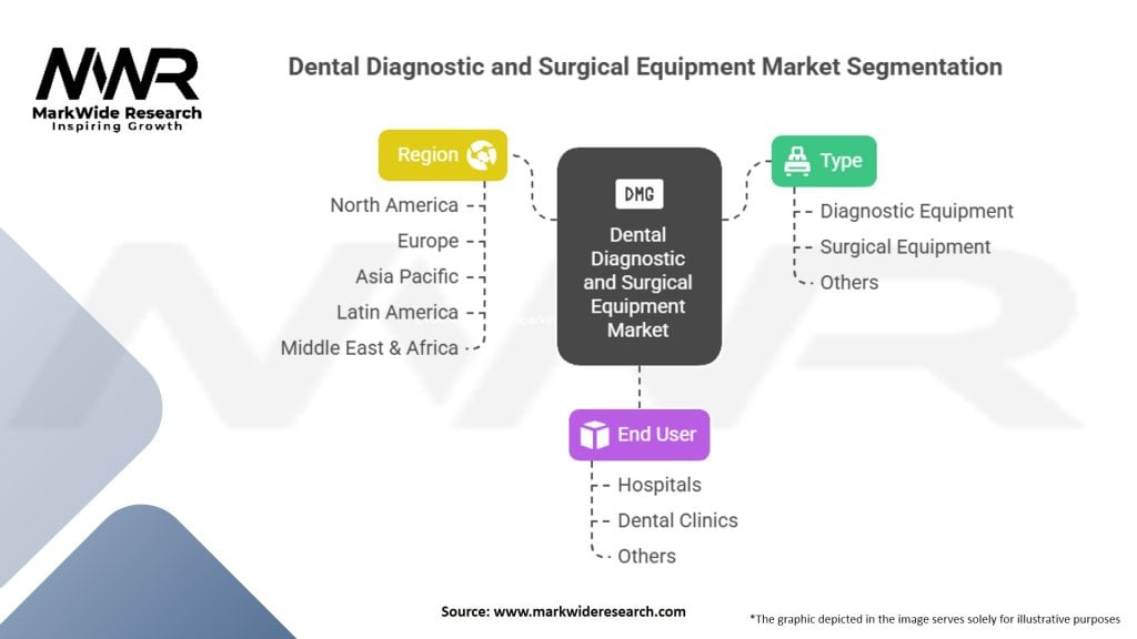 Dental Diagnostic And Surgical Equipment Market