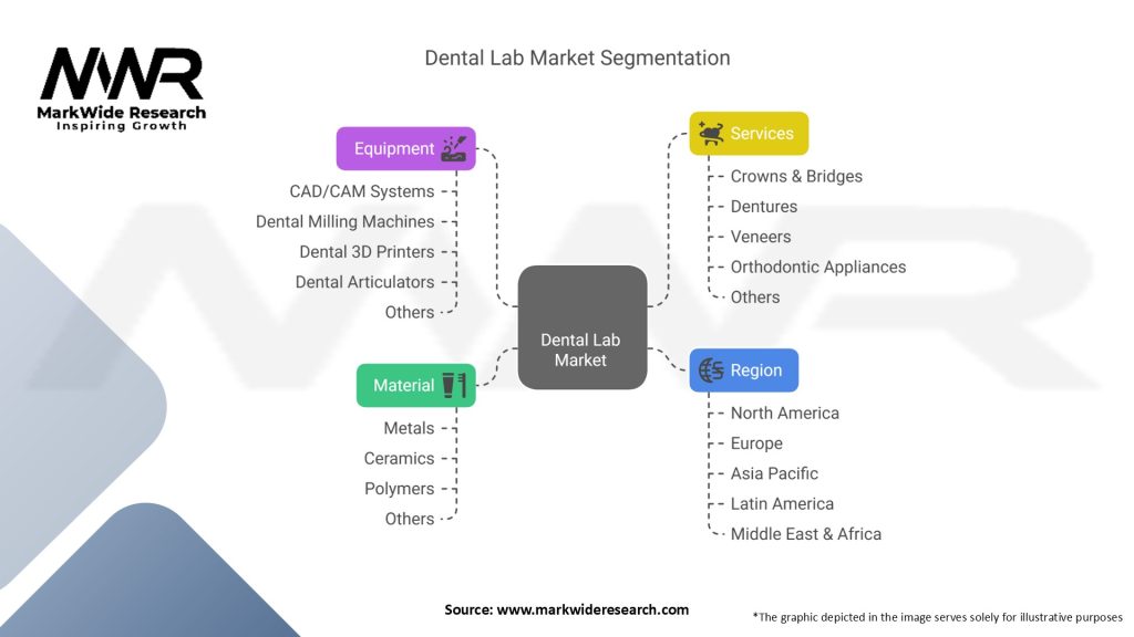 Dental Lab Market Segmentation