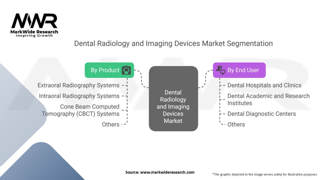 Dental Radiology and Imaging Devices Market