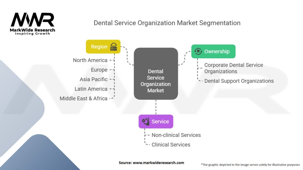 Dental Service Organization Market