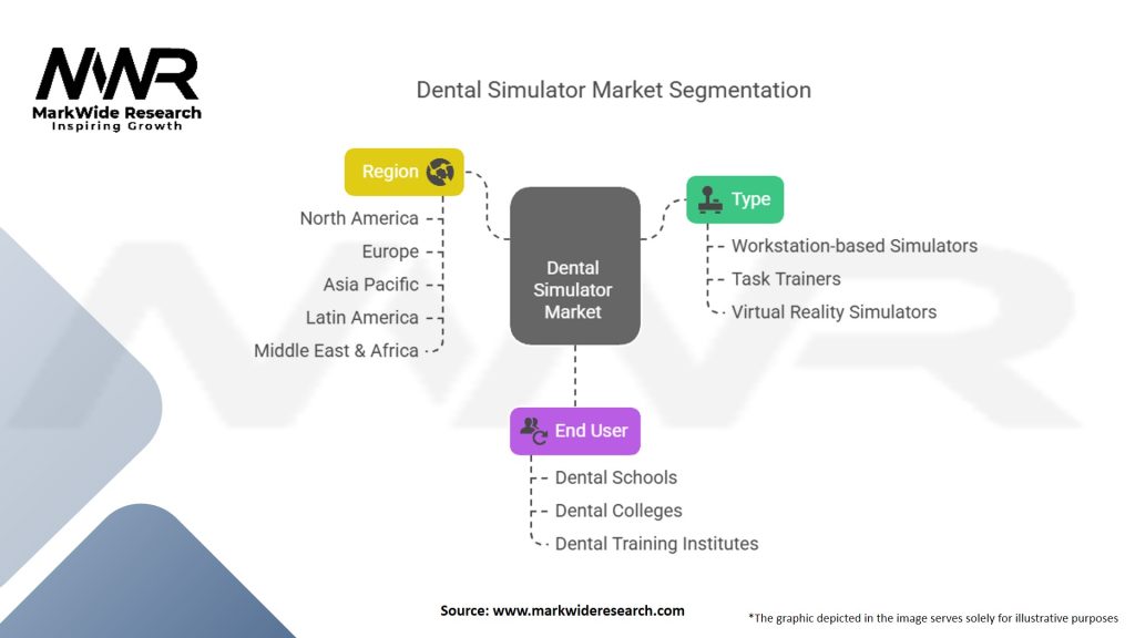 Dental Simulator Market Segmentation