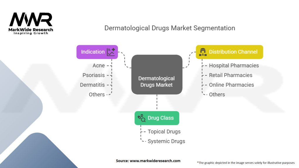 Dermatological Drugs Market Segmentation