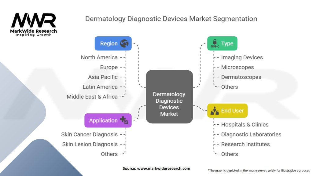 Dermatology Diagnostic Devices Market