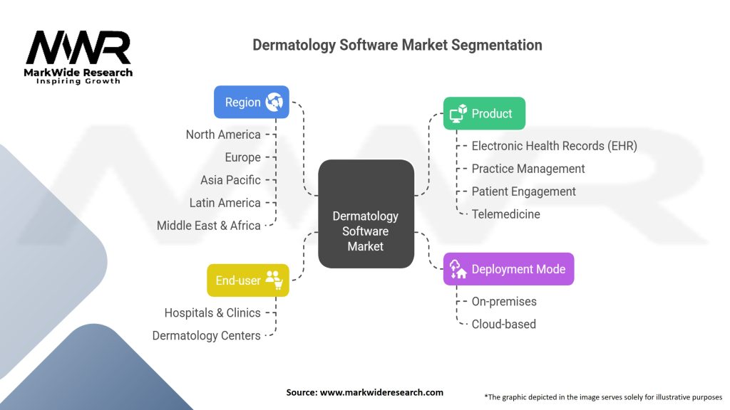 Dermatology Software Market Segmentation
