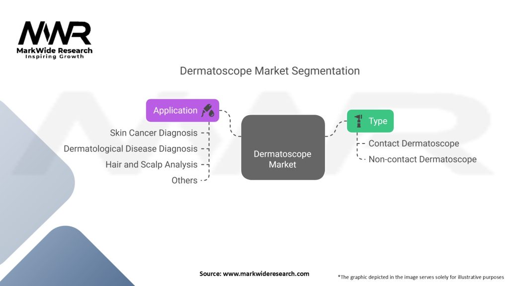 Dermatoscope Market
