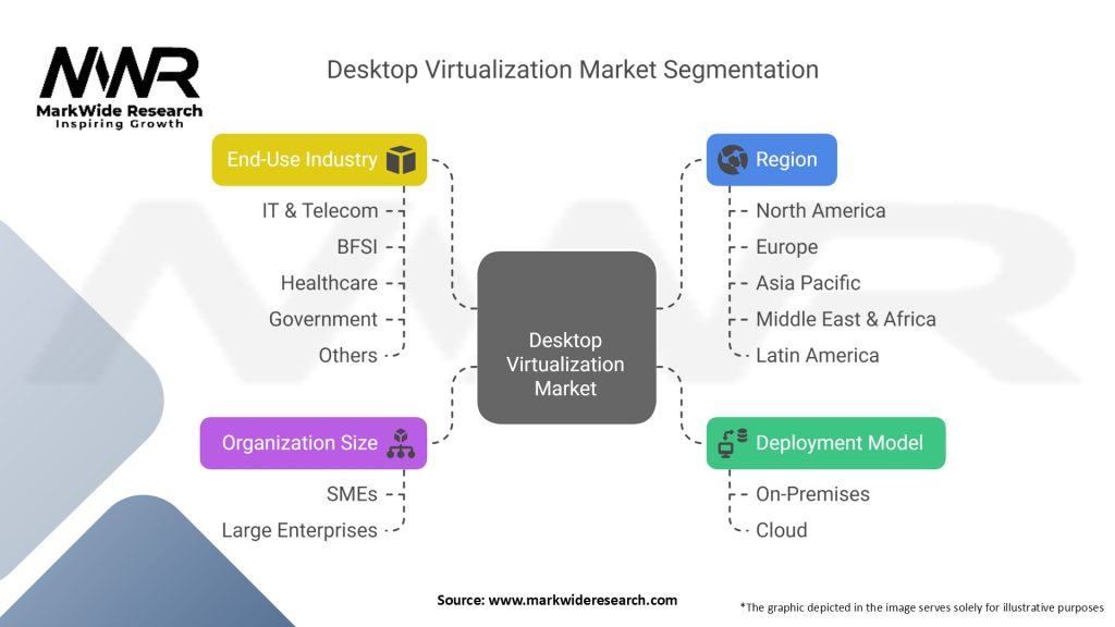 Desktop Virtualization Market