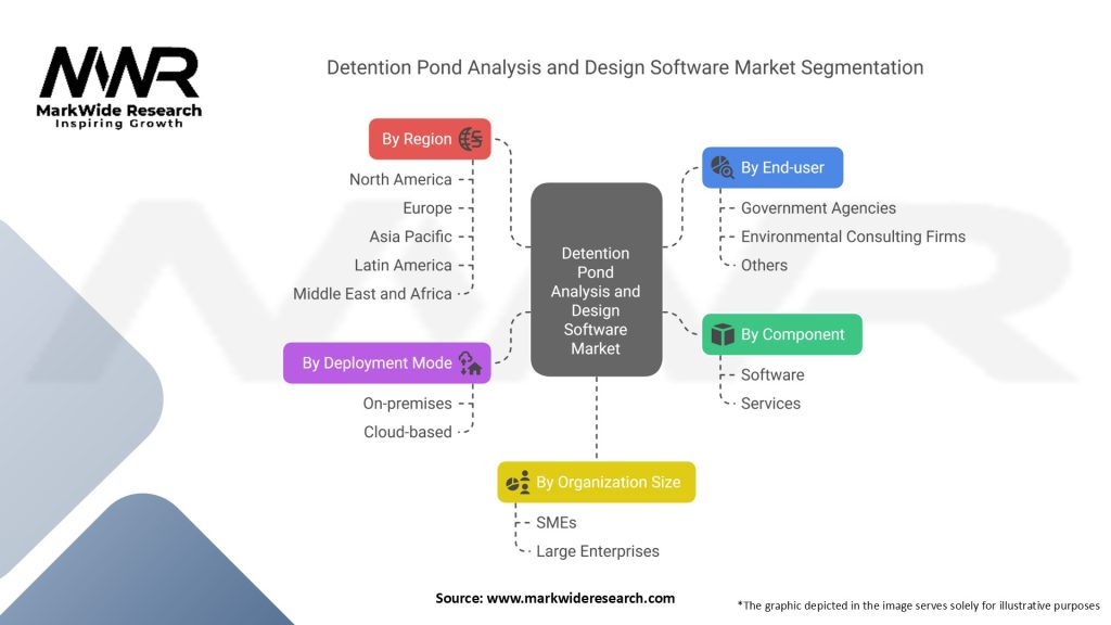 Detention Pond Analysis and Design Software Market