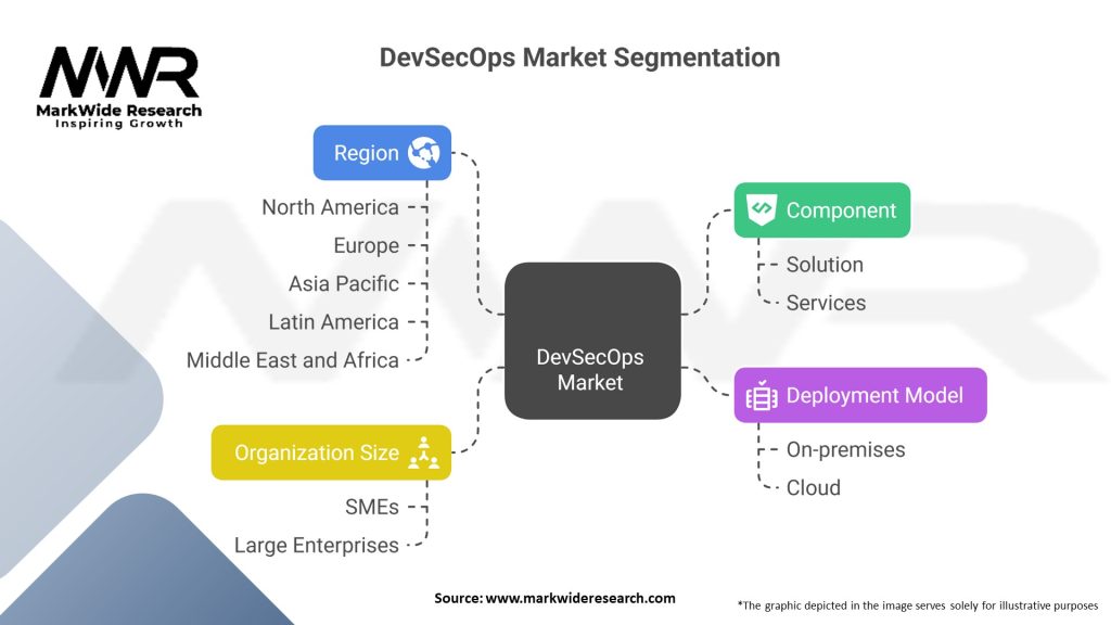 DevSecOps market Segmentation