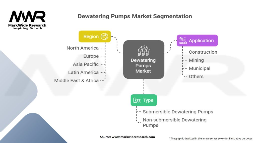 Dewatering Pumps Market