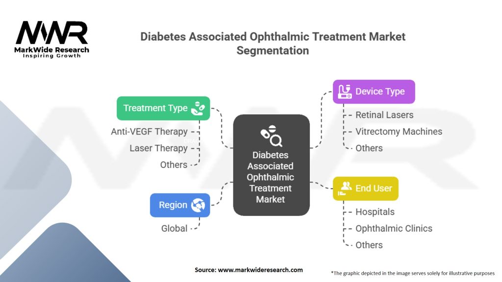 Diabetes Associated Ophthalmic Treatment Market