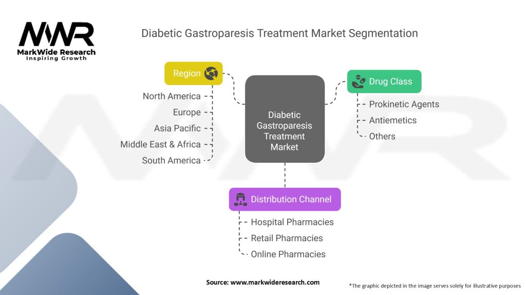 Diabetic Gastroparesis Treatment Market Segmentation