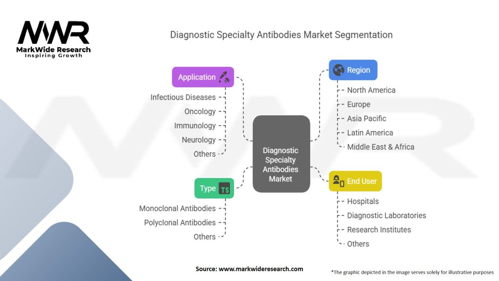 Diagnostic Specialty Antibodies Market Segmentation