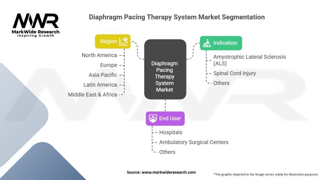 Diaphragm Pacing Therapy System Market