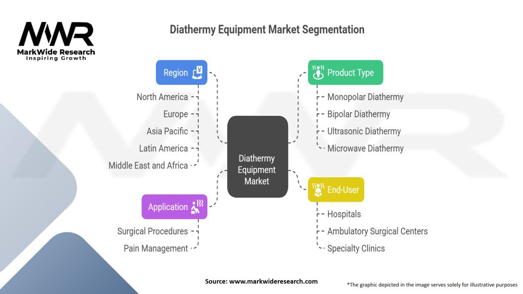 Diathermy Equipment Market Segmentation