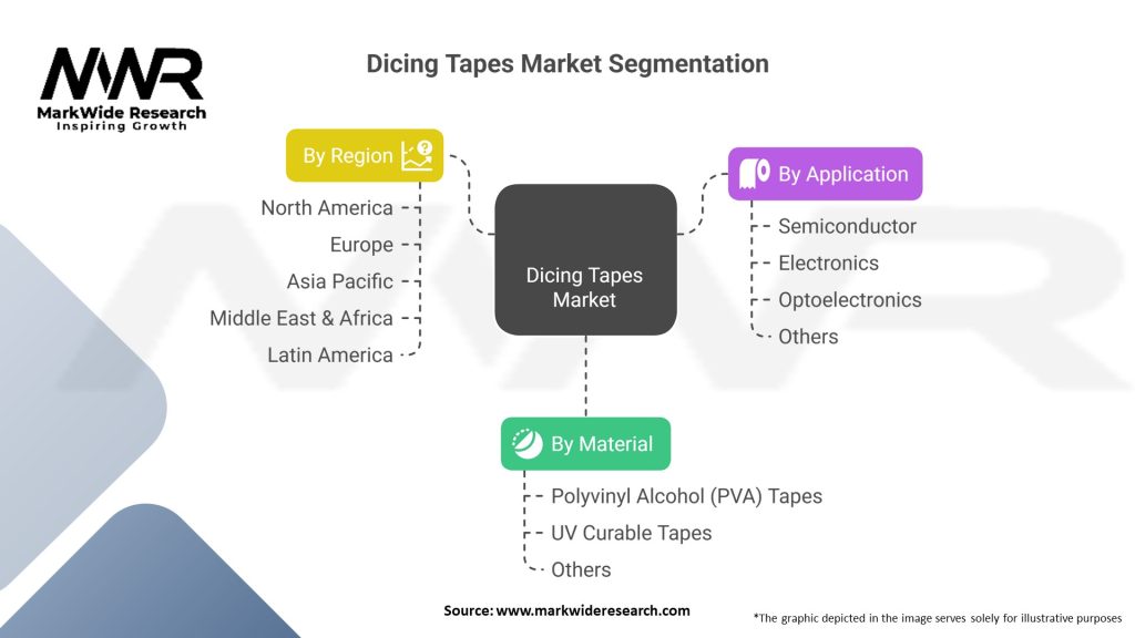 Dicing Tapes Market Segmentation