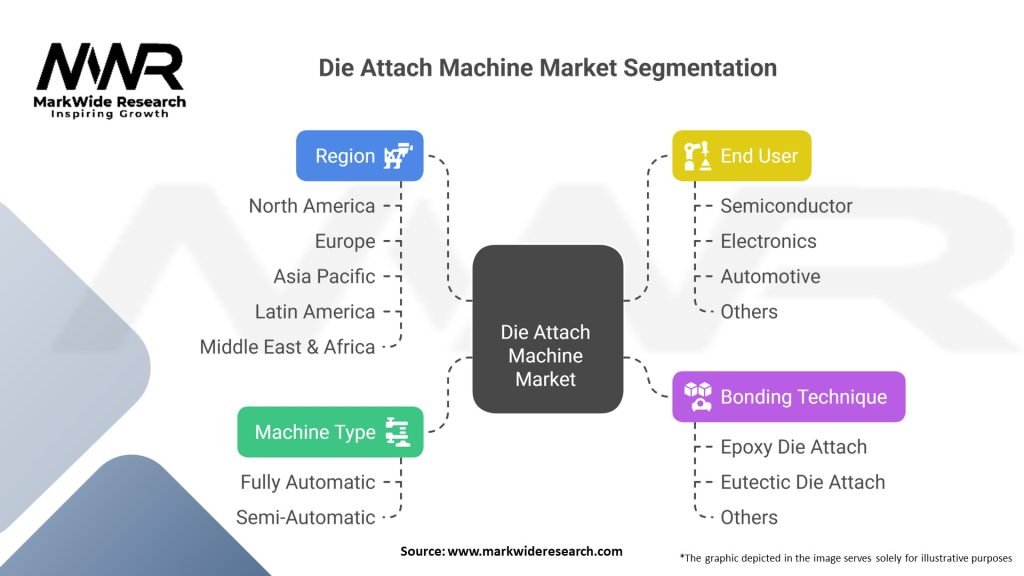 Die Attach Machine Market Segmentation