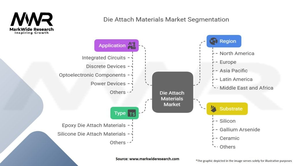 Die Attach Materials Market Segmentation