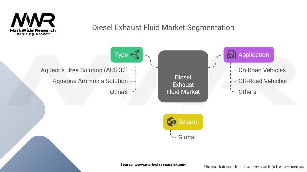 Diesel Exhaust Fluid Market Segmentation